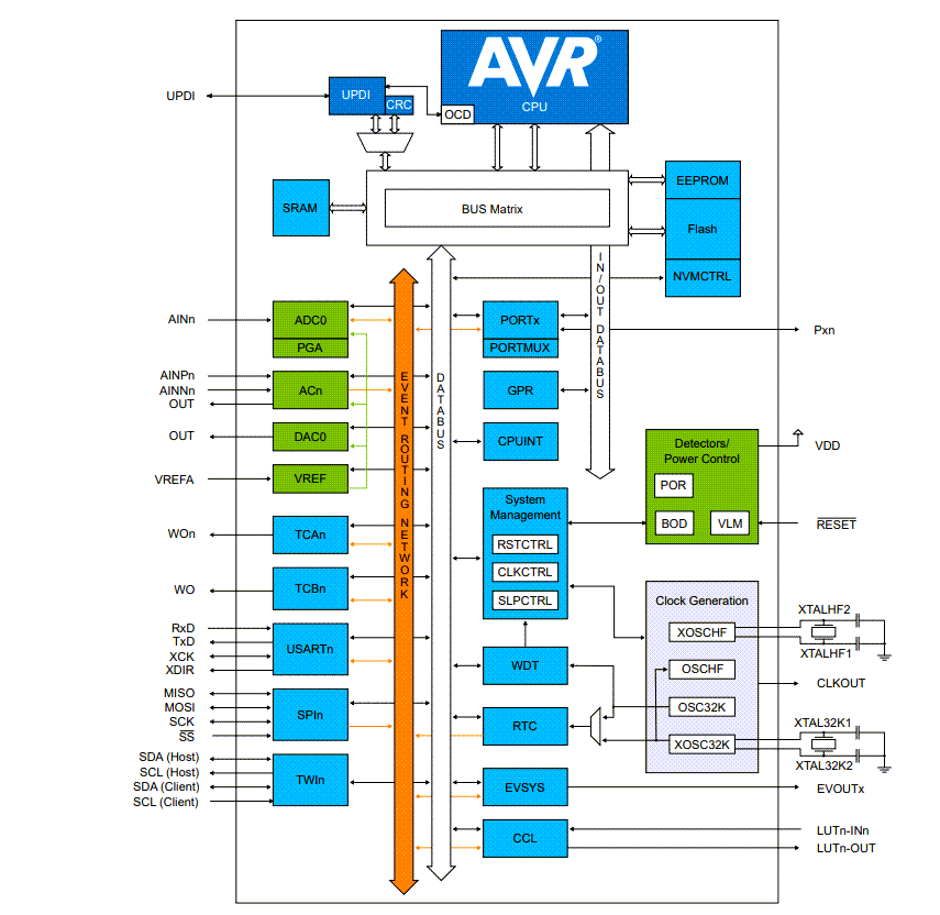 框图 - Microchip Technology AVR16EA28/32/48 AVR® EA微控制器